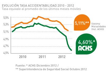 Bajamos los accidentes laborales a un mínimo histórico