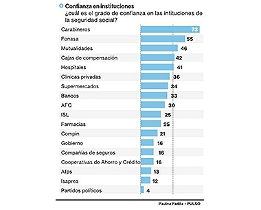 Mutualidades obtienen destacado lugar en encuesta de seguridad social