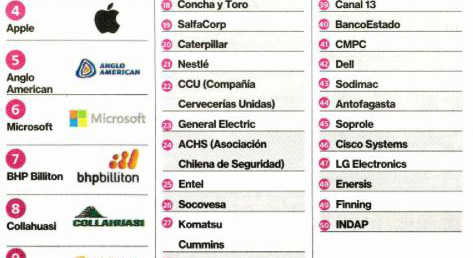 ACHS elegida entre las empresas donde los estudiantes sueñan trabajar