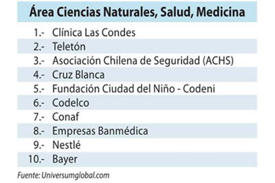 La ACHS se ubica entre las empresas más cotizadas por los universitarios chilenos