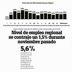 Nivel de empleo regional se contrajo un 1,5% durante noviembre pasado