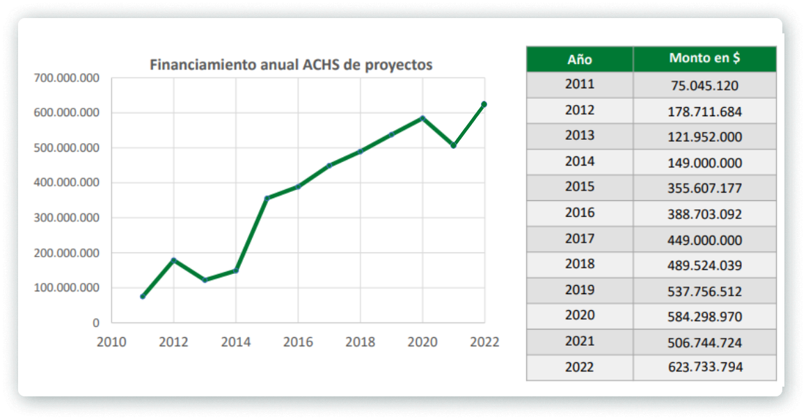 Financiamiento anual de proyectos de Investigación e Innovación ACHS monto en $