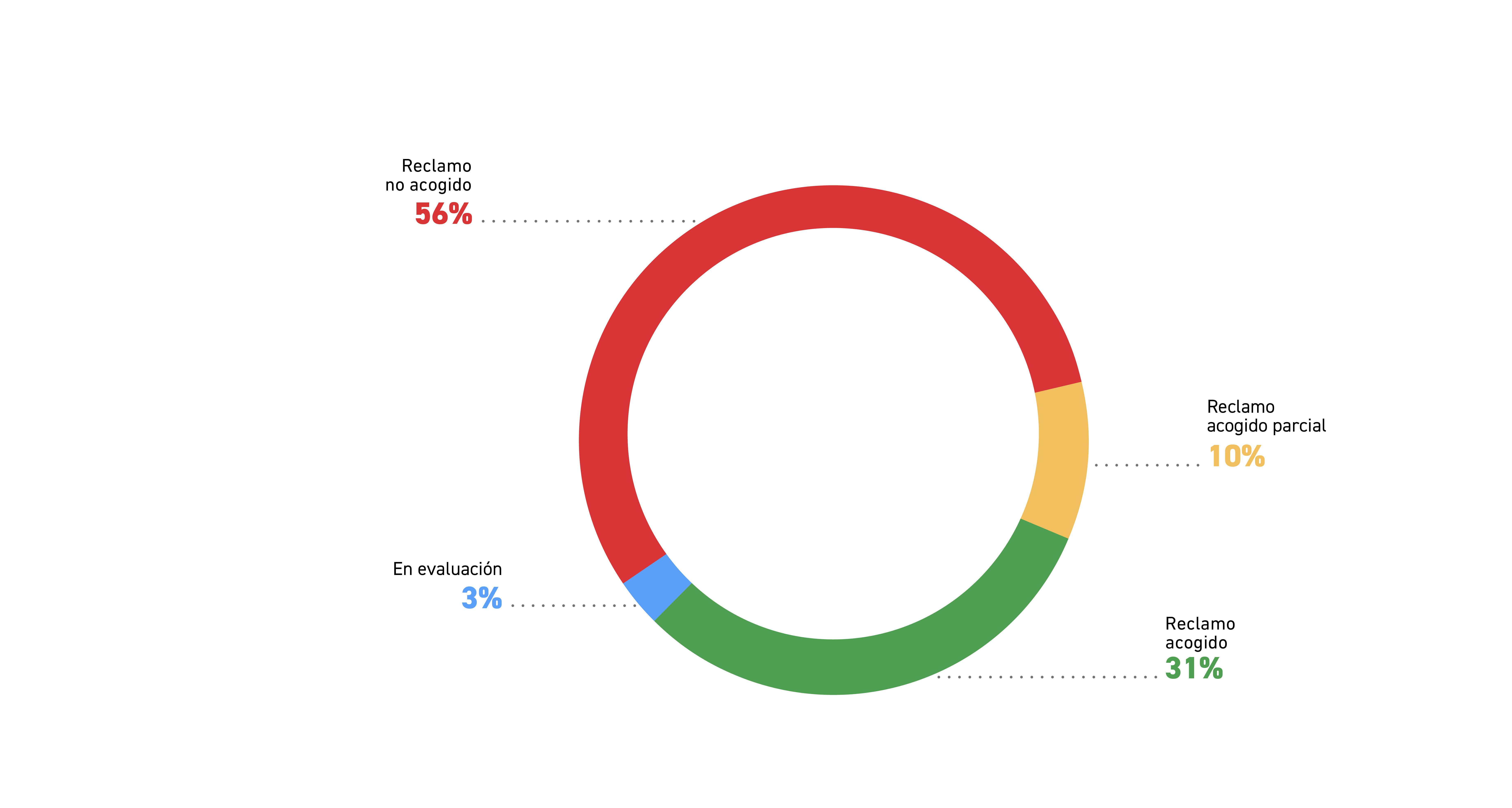 gráfico