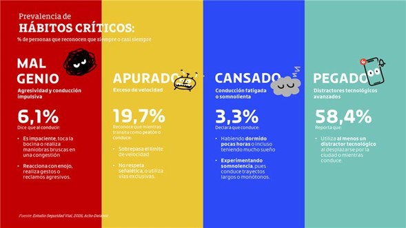 Trayectos en Riesgo: Velocidad, Apuro y Seguridad Vial