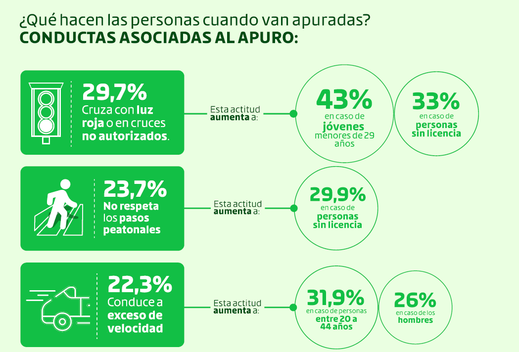 Trayectos en Riesgo: Velocidad, Apuro y Seguridad Vial