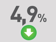 Pymes logran disminución histórica de accidentes