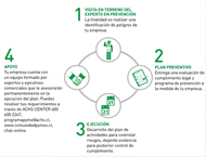 Modelo de atención para pymes