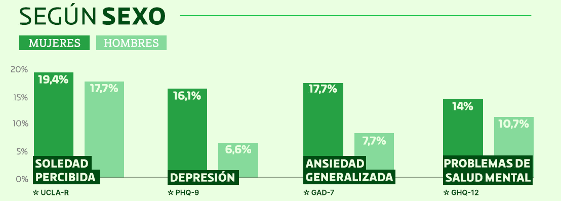 Salud mental, depresión y ansiedad generalizada